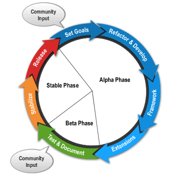 joomla-dev cycle